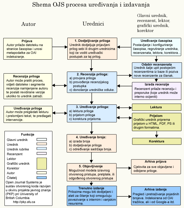 Postupak uređivanja i objavljivanja OJS-a
